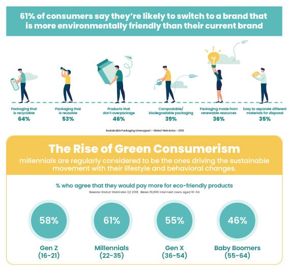 Environmental friendly business: Eco-friendly trends Infographic with facts of consumers