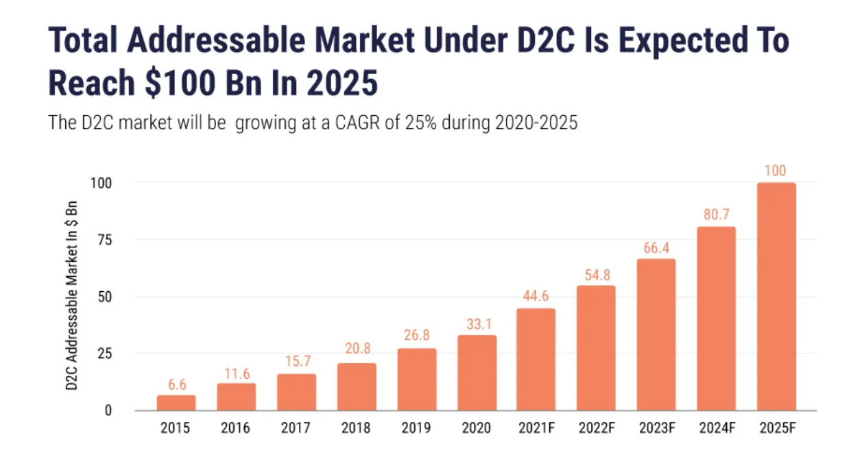 D2C market sales stats 2015-2025 Infographic