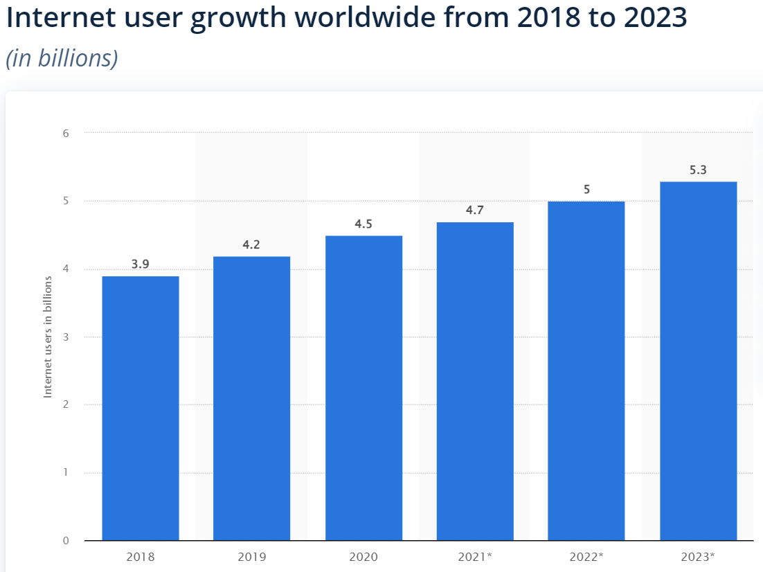 Internet user growth worldwide
