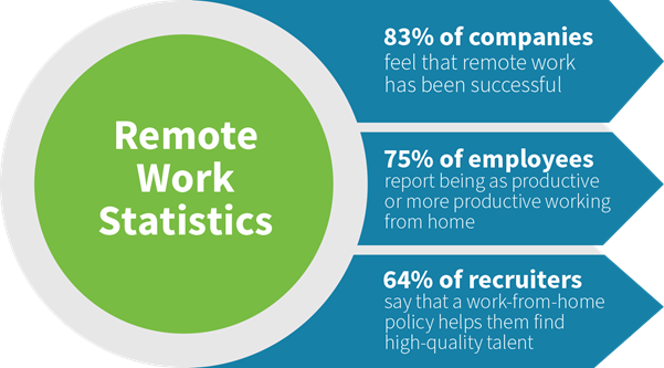 Work from Home - Entrepreneur trends statics
